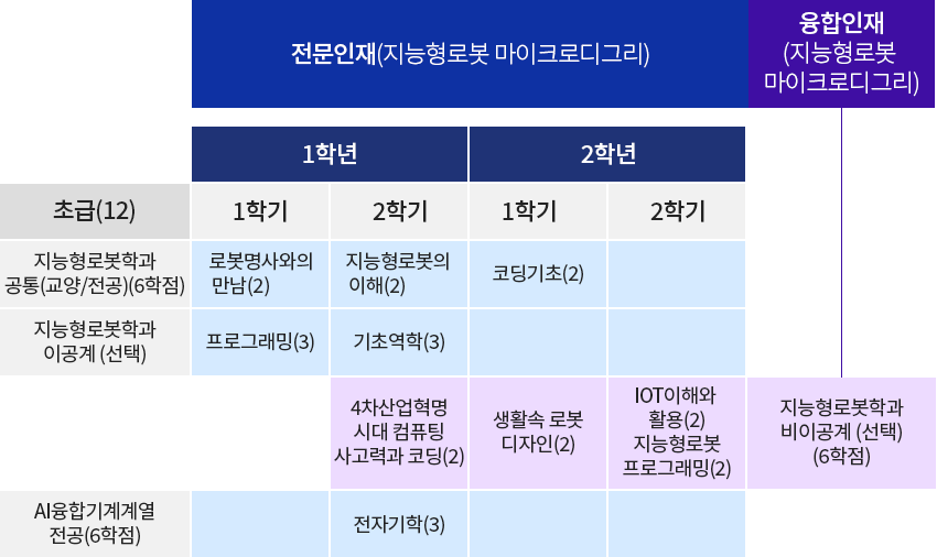 초급공통 교육과정