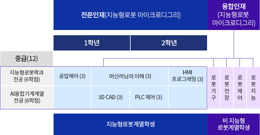 로봇자동화 교육과정